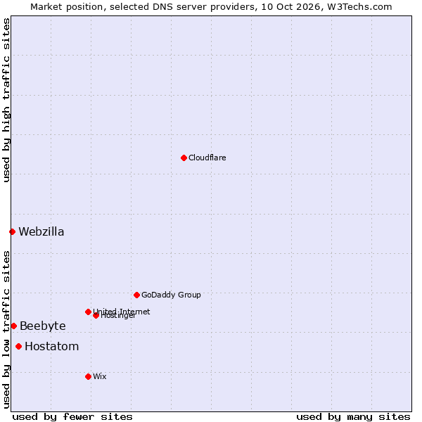 Market position of Hostatom vs. Beebyte vs. Webzilla
