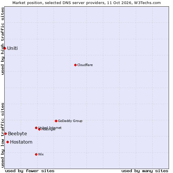 Market position of Hostatom vs. Beebyte vs. Uniti