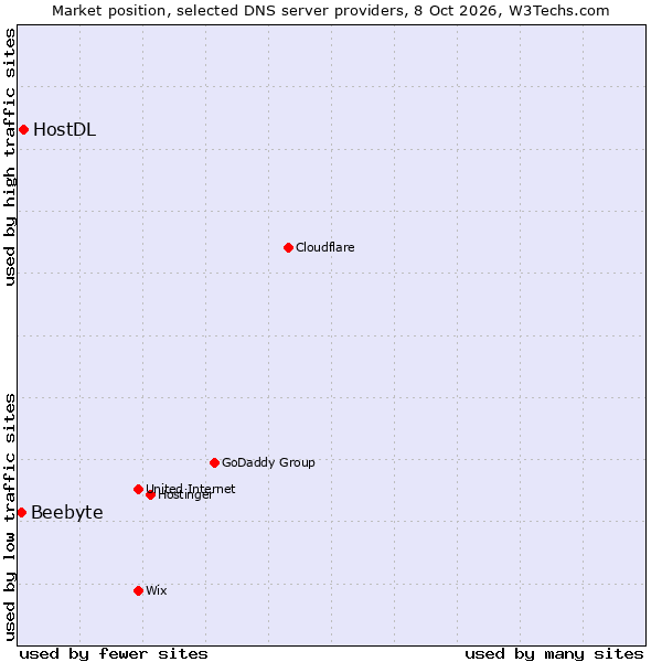 Market position of HostDL vs. Beebyte