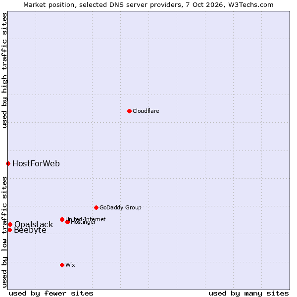 Market position of Opalstack vs. Beebyte vs. HostForWeb