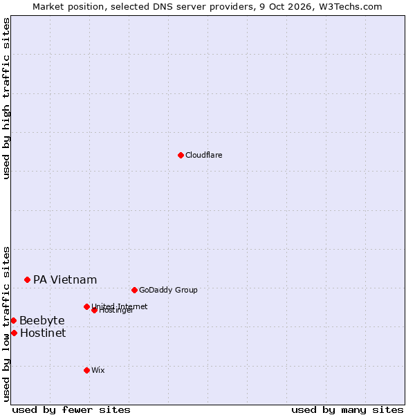 Market position of PA Vietnam vs. Hostinet vs. Beebyte