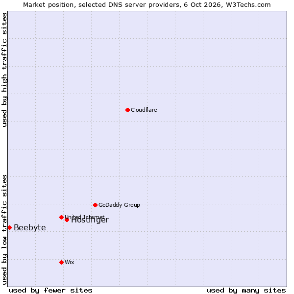 Market position of Hostinger vs. Beebyte