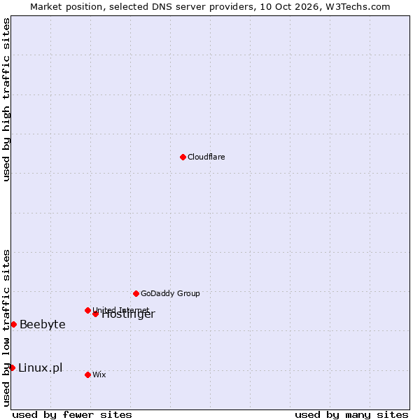 Market position of Hostinger vs. Beebyte vs. Linux.pl