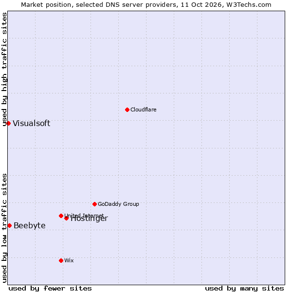 Market position of Hostinger vs. Beebyte vs. Visualsoft