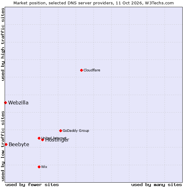 Market position of Hostinger vs. Beebyte vs. Webzilla