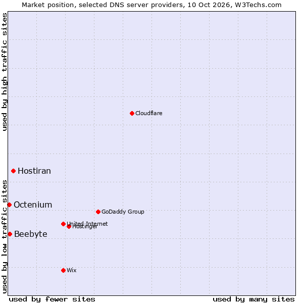 Market position of Hostiran vs. Beebyte vs. Octenium