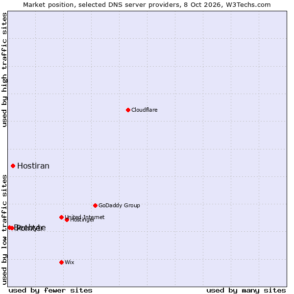 Market position of Hostiran vs. Pointer vs. Beebyte