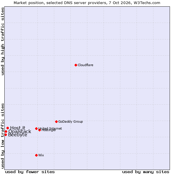 Market position of Host.it vs. Opalstack vs. Beebyte