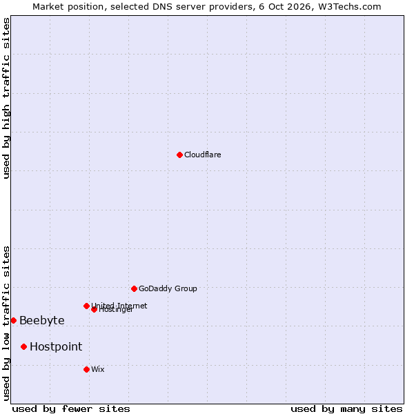 Market position of Hostpoint vs. Beebyte