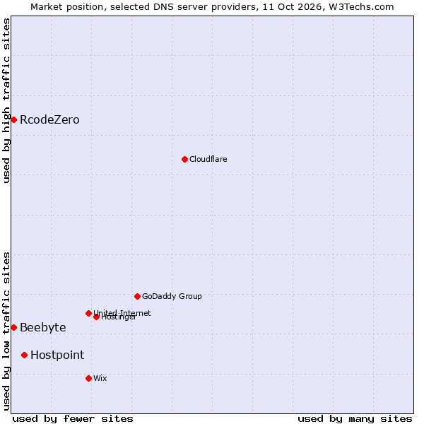 Market position of Hostpoint vs. RcodeZero vs. Beebyte
