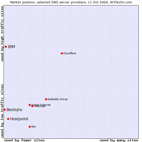 Market position of Hostpoint vs. IBM vs. Beebyte