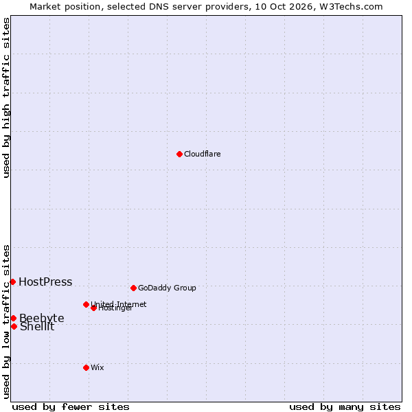 Market position of Shellit vs. Beebyte vs. HostPress