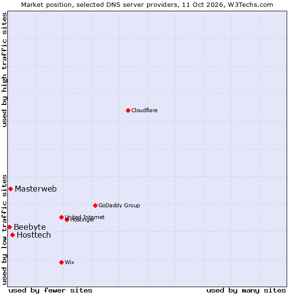 Market position of Hosttech vs. Masterweb vs. Beebyte