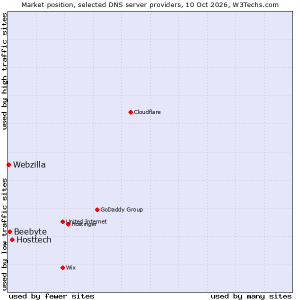 Market position of Hosttech vs. Beebyte vs. Webzilla