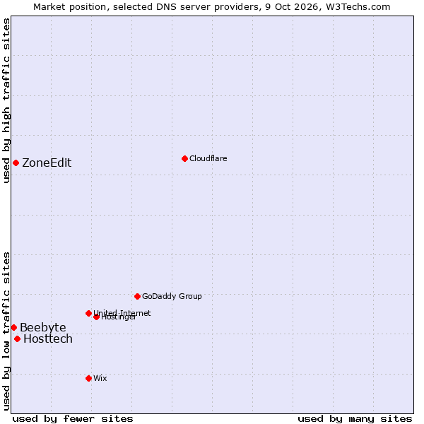 Market position of Hosttech vs. ZoneEdit vs. Beebyte