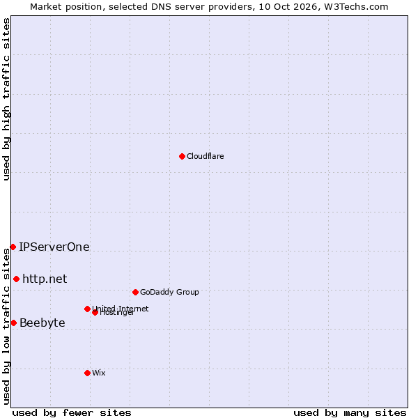 Market position of http.net vs. Beebyte vs. IPServerOne