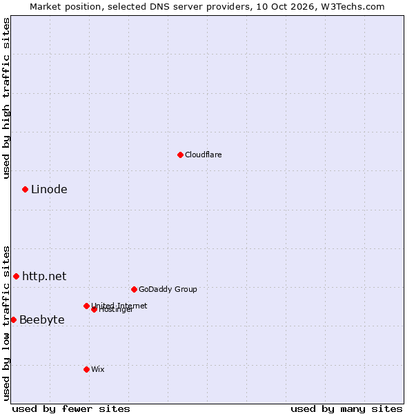 Market position of Linode vs. http.net vs. Beebyte