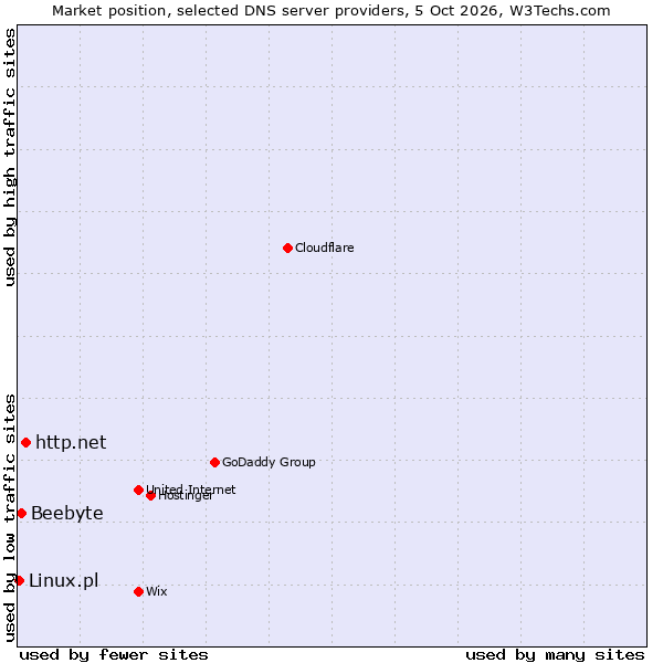 Market position of http.net vs. Beebyte vs. Linux.pl