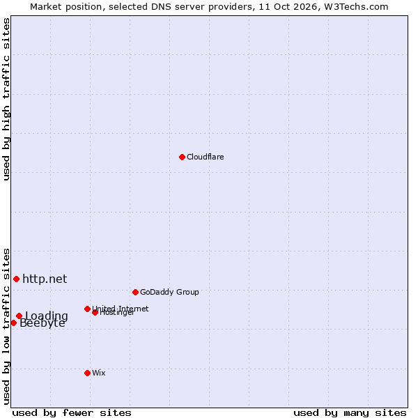 Market position of Loading vs. http.net vs. Beebyte