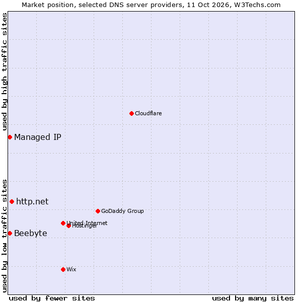 Market position of http.net vs. Beebyte vs. Managed IP