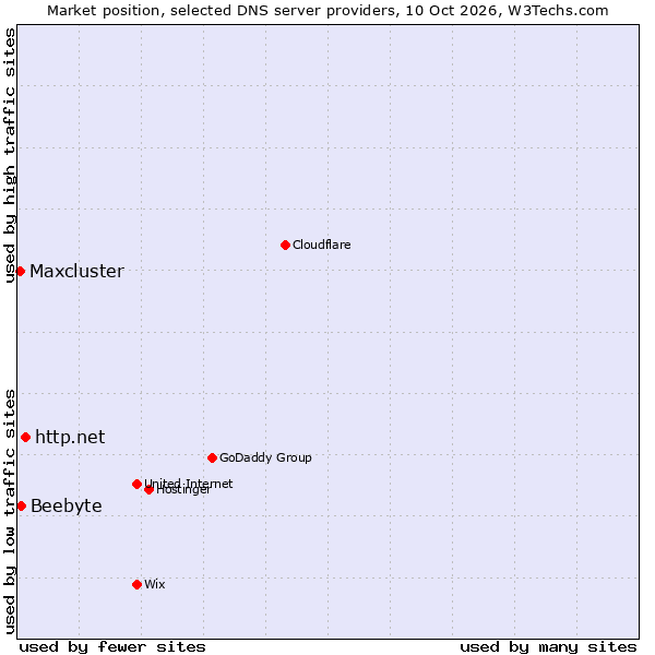 Market position of http.net vs. Beebyte vs. Maxcluster