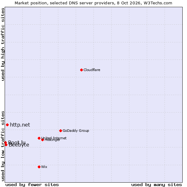 Market position of http.net vs. Beebyte vs. Root.lu