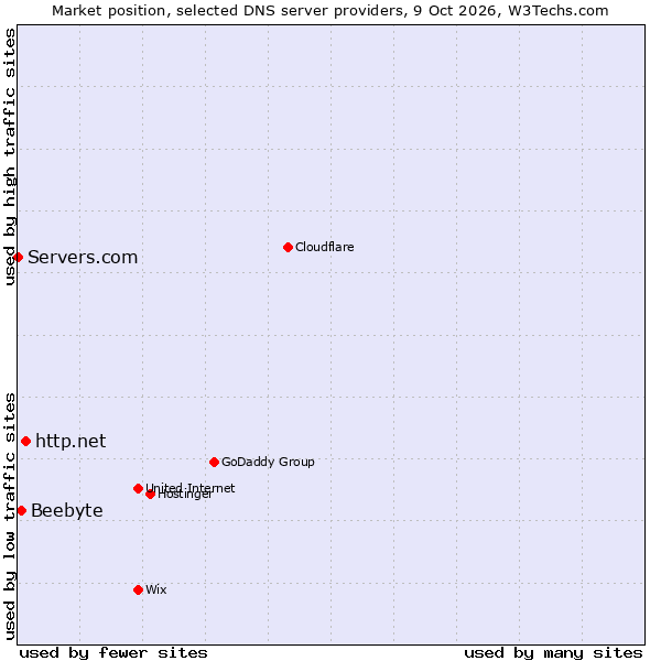 Market position of http.net vs. Beebyte vs. Servers.com