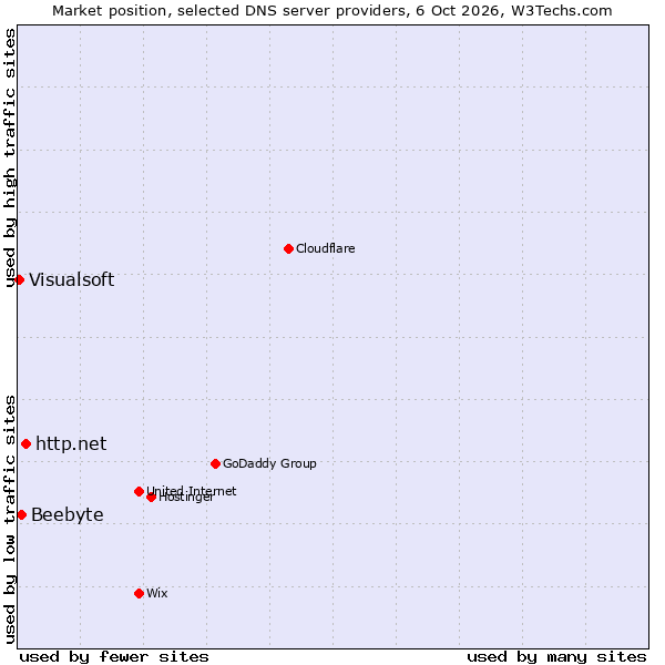 Market position of http.net vs. Beebyte vs. Visualsoft