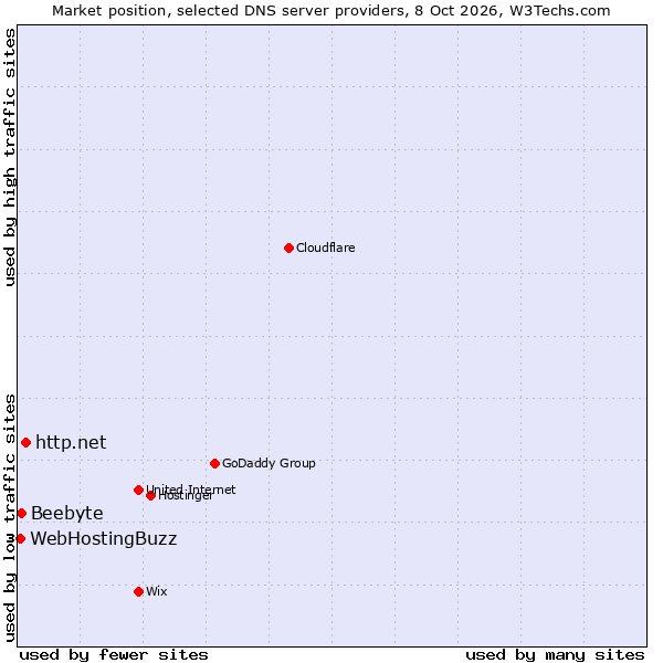 Market position of http.net vs. Beebyte vs. WebHostingBuzz