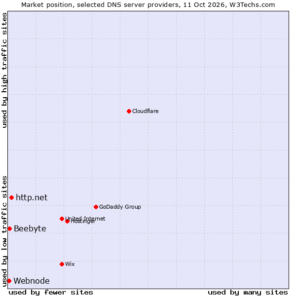 Market position of http.net vs. Beebyte vs. Webnode