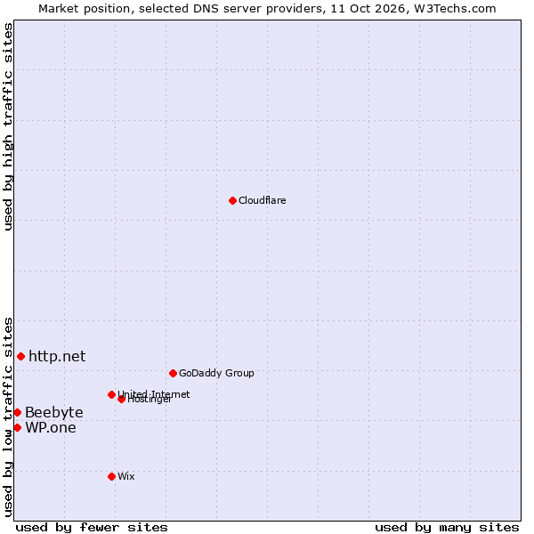Market position of http.net vs. Beebyte vs. WP.one