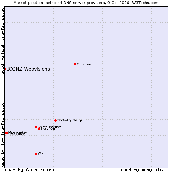 Market position of Pointer vs. Beebyte vs. ICONZ-Webvisions