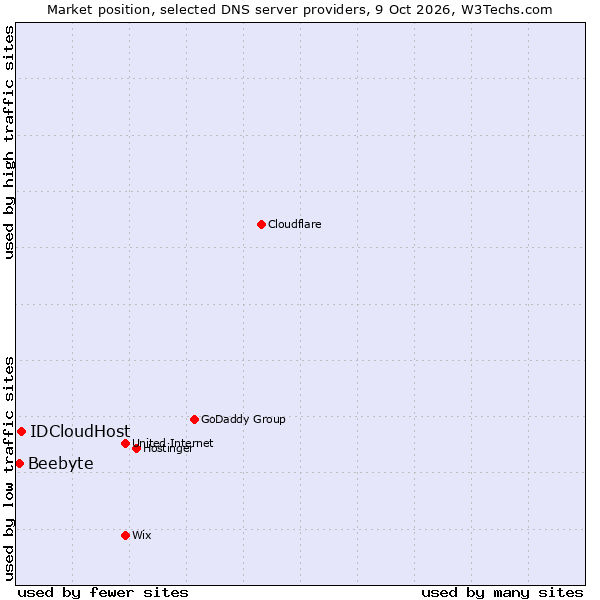 Market position of IDCloudHost vs. Beebyte