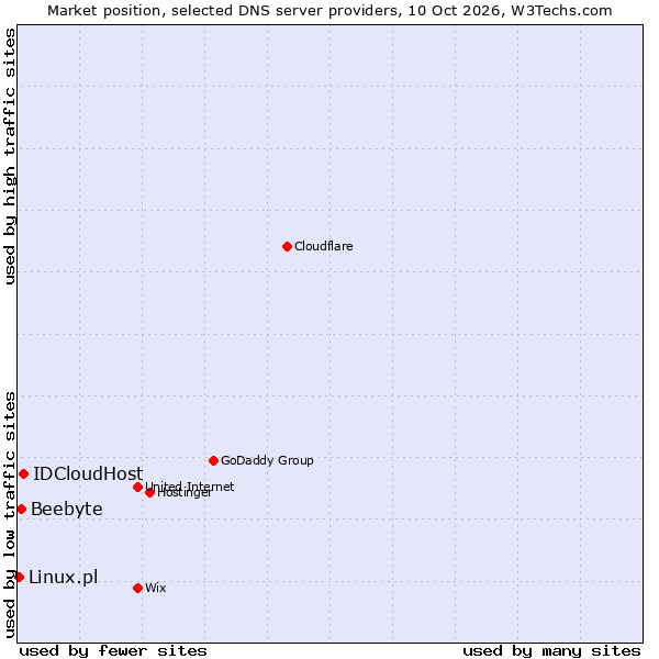 Market position of IDCloudHost vs. Beebyte vs. Linux.pl