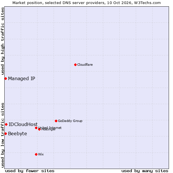 Market position of IDCloudHost vs. Beebyte vs. Managed IP