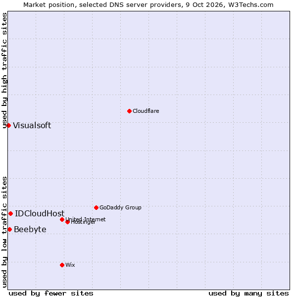 Market position of IDCloudHost vs. Beebyte vs. Visualsoft