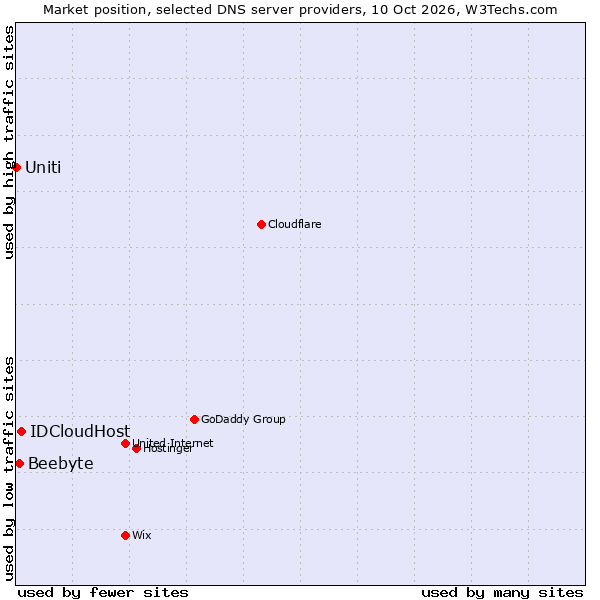 Market position of IDCloudHost vs. Beebyte vs. Uniti