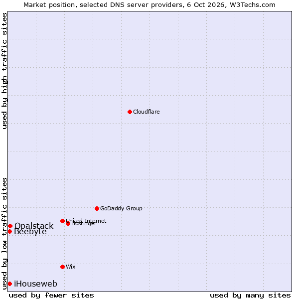 Market position of Opalstack vs. iHouseweb vs. Beebyte