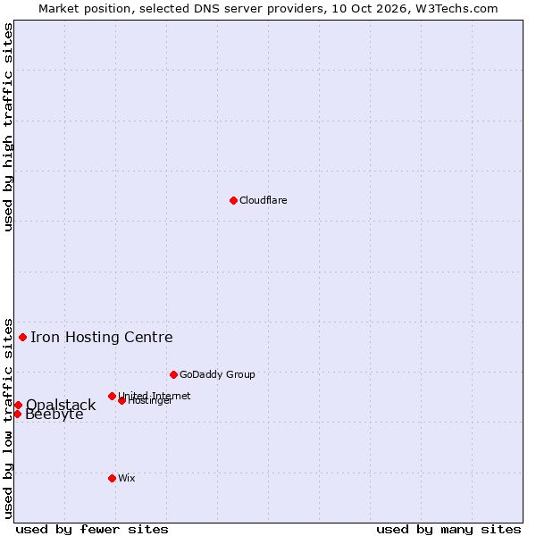 Market position of Iron Hosting Centre vs. Opalstack vs. Beebyte