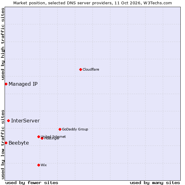 Market position of InterServer vs. Beebyte vs. Managed IP