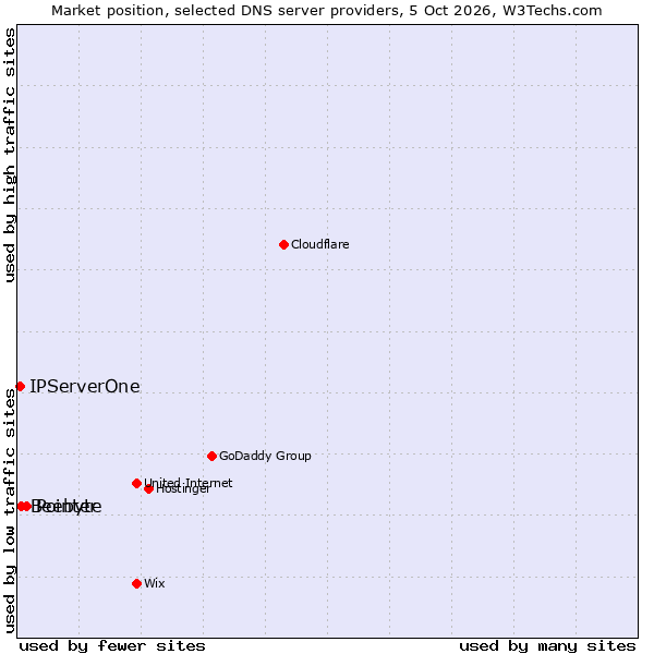 Market position of Pointer vs. Beebyte vs. IPServerOne