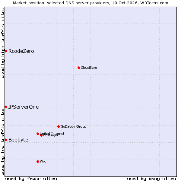 Market position of RcodeZero vs. Beebyte vs. IPServerOne