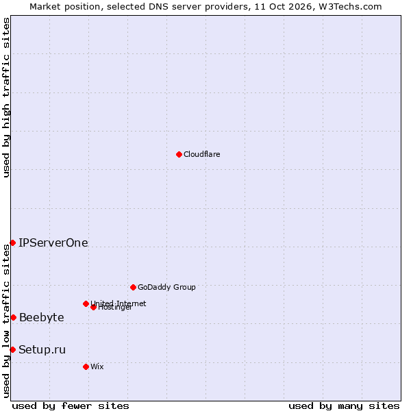 Market position of Beebyte vs. IPServerOne vs. Setup.ru