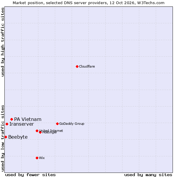 Market position of PA Vietnam vs. Iranserver vs. Beebyte