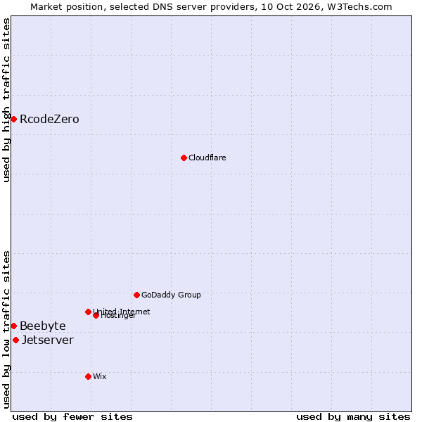 Market position of Jetserver vs. RcodeZero vs. Beebyte