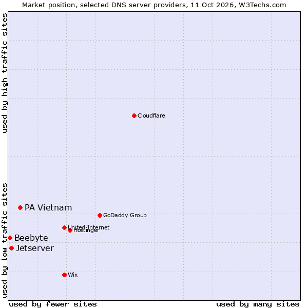Market position of PA Vietnam vs. Jetserver vs. Beebyte