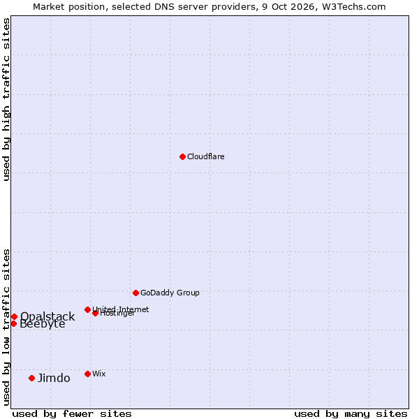 Market position of Jimdo vs. Opalstack vs. Beebyte
