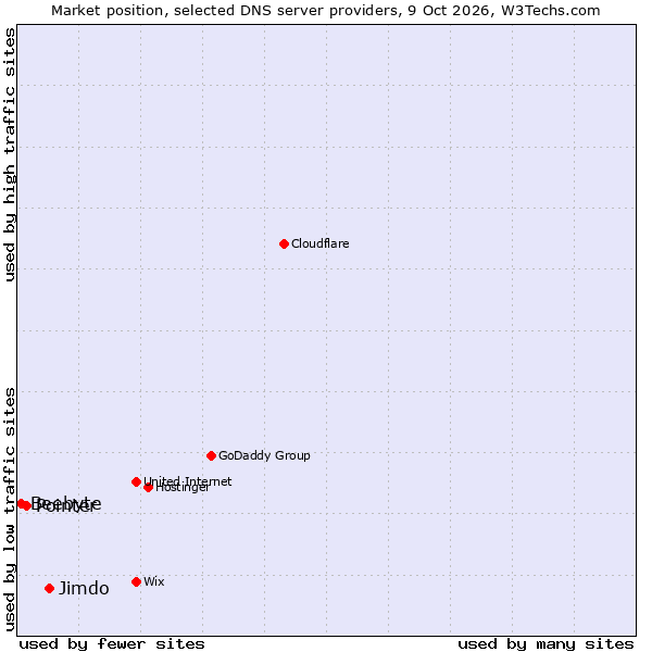 Market position of Jimdo vs. Pointer vs. Beebyte