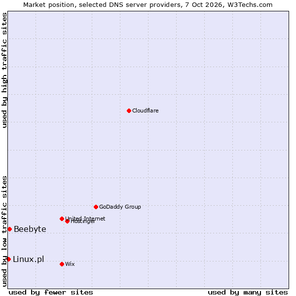 Market position of Beebyte vs. Linux.pl