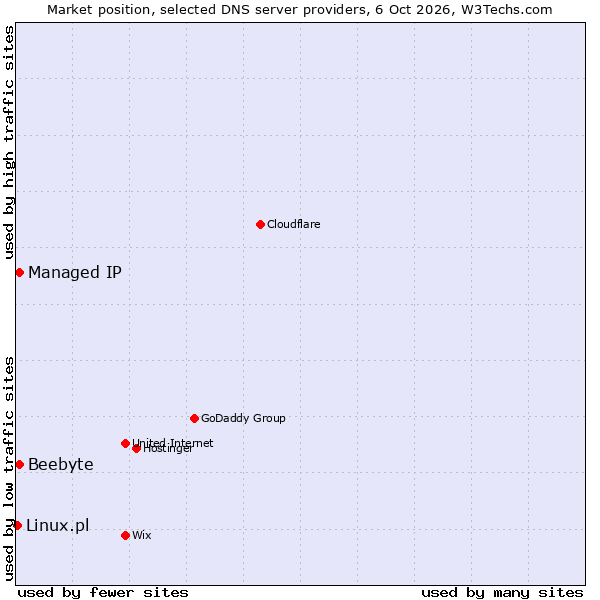 Market position of Beebyte vs. Managed IP vs. Linux.pl